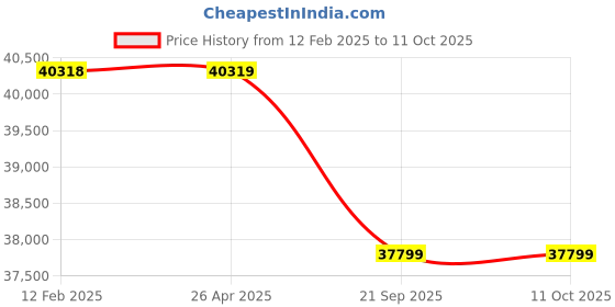 industrybuying.com Blue-Point 3 mm Pad Size Sander Kit, AT402MCKA blue-point Price History Graph from 12 Feb 2025 to 10 Oct 2025