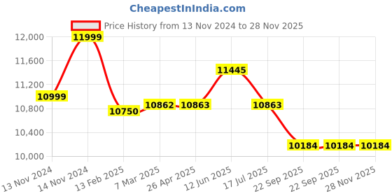 industrybuying.com Blue-Point 3 Tray Blue Heavy Duty Mini Cart, KRC1KPCM blue-point Price History Graph from 13 Nov 2024 to 28 Nov 2025