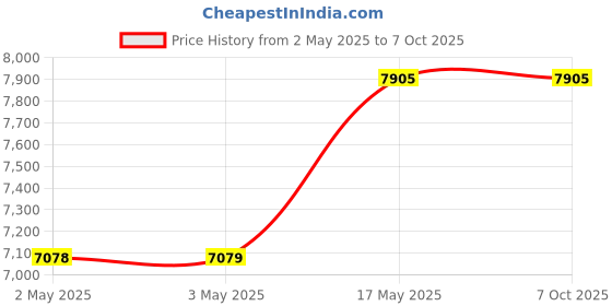 industrybuying.com Blue-Point Digital Tyer Inflator blue-point Price History Graph from 2 May 2025 to 6 Oct 2025