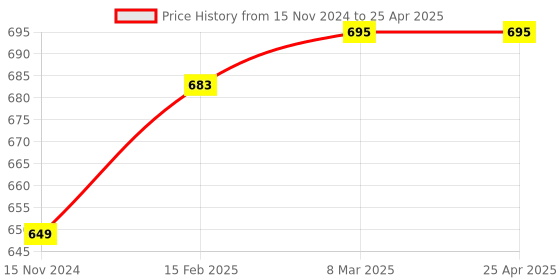 industrybuying.com Blue-Point Drive Size 12.7 mm (1/2 Inch) Long Hex Socket Driver, Size 17 mm, BLPHL1217 blue-point Price History Graph from 15 Nov 2024 to 25 Apr 2025