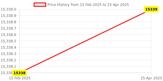 industrybuying.com Blue-Point Drive Size 1/4, 12.7 mm (1/2 Inch) Drive Socket & Tool Set, BLPGSSCM78 (Pack of 78 Pcs.) blue-point Price History Graph from 15 Feb 2025 to 25 Apr 2025