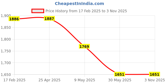 industrybuying.com Blue Solid Carbide 4 Flute End Mill Cutter 100mm blue Price History Graph from 17 Feb 2025 to 3 Nov 2025