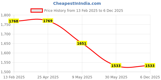 industrybuying.com Blue Solid Carbide 55HRC End Mill Cutter 8mm blue Price History Graph from 13 Feb 2025 to 5 Dec 2025