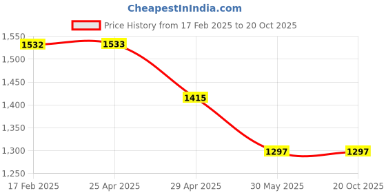 industrybuying.com Blue Solid Carbide 60HRC End Mill Cutter 75mm blue Price History Graph from 17 Feb 2025 to 20 Oct 2025