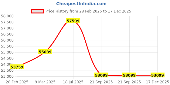 industrybuying.com Blue Star 1.5 Ton 5 Star Inverter Split AC IC518DNU blue star Price History Graph from 28 Feb 2025 to 17 Dec 2025