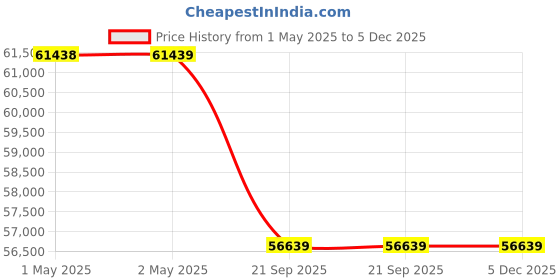 industrybuying.com Blue Star Inverter Split AC Convertible 5 in 1 Cooling 2 Ton 3 Star, IC324VKU blue star Price History Graph from 1 May 2025 to 5 Dec 2025