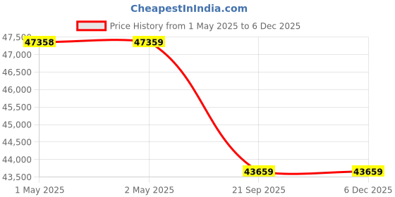 industrybuying.com Blue Star Inverter Split AC D Series 1 Ton 5 Star, IC512DNUR blue star Price History Graph from 1 May 2025 to 5 Dec 2025