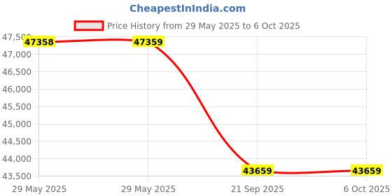 industrybuying.com Blue Star Window AC E Series Fixed Speed 2 Ton 3 Star, WFD324E blue star Price History Graph from 29 May 2025 to 5 Oct 2025