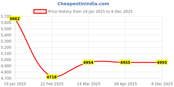 industrybuying.com BLUEBIRD 4 KVA 150-280 V Voltage Stabilizer BA 415 bluebird Price History Graph from 19 Jan 2025 to 5 Dec 2025