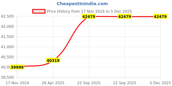 industrybuying.com Bluebird 400 W 24 V PERC Solar Panel ( Pack of 2 ) bluebird Price History Graph from 17 Nov 2024 to 5 Dec 2025