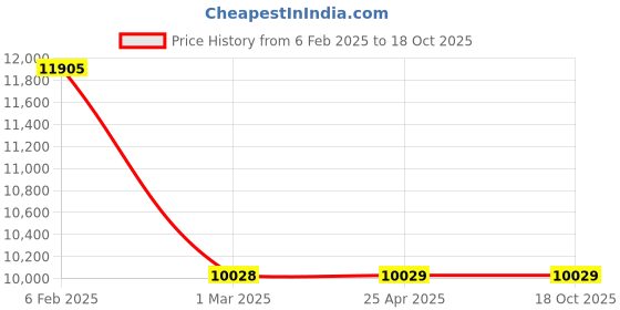 industrybuying.com BLUEBIRD 5 KVA 130-280 V Voltage Stabilizer BM 513 bluebird Price History Graph from 6 Feb 2025 to 18 Oct 2025