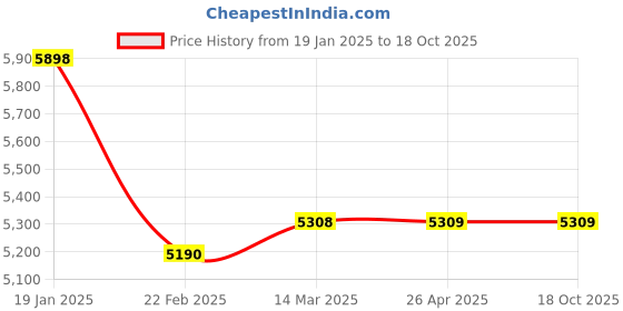 industrybuying.com BLUEBIRD 5 KVA 150-280 V Voltage Stabilizer BA 515 bluebird Price History Graph from 19 Jan 2025 to 18 Oct 2025