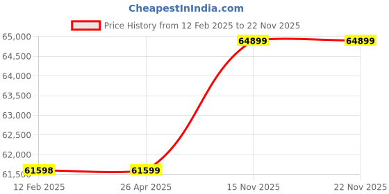 industrybuying.com Bluebird Solar Monocrystalline 395 Watt 12 V Solar Panel With 5 Years Power Output  Warranty bluebird solar Price History Graph from 12 Feb 2025 to 22 Nov 2025