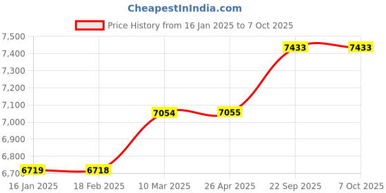 industrybuying.com Bluebird Solar Polycrystalline 150 Watt 12 V Solar Panel With 5 Years Power Output  Warranty bluebird solar Price History Graph from 16 Jan 2025 to 7 Oct 2025
