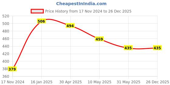 industrybuying.com BLUEBUST 1 L Each Refreshing Fragrance Disinfectant Thick Toilet Cleaner (Pack of 3) bluebust Price History Graph from 17 Nov 2024 to 26 Dec 2025