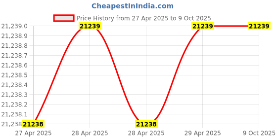 industrybuying.com BLUEX 0.5 HP 60 L Air Compressor without Motor, BEI - 0560WESS bluex Price History Graph from 27 Apr 2025 to 9 Oct 2025