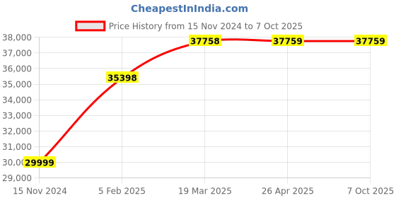 industrybuying.com BLUEX 1.5 HP 70 L Belt Driven Single Stage Air Compressor, BEI - 1202 bluex Price History Graph from 15 Nov 2024 to 7 Oct 2025