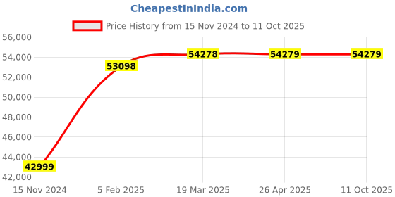 industrybuying.com BLUEX 2 HP 100 L Air Compressor with Motor, BEI - 02100SPSS bluex Price History Graph from 15 Nov 2024 to 8 Oct 2025