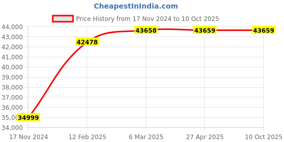 industrybuying.com BLUEX 2 HP 100 L Air Compressor without Motor, BEI - 02100WMSS bluex Price History Graph from 17 Nov 2024 to 10 Oct 2025
