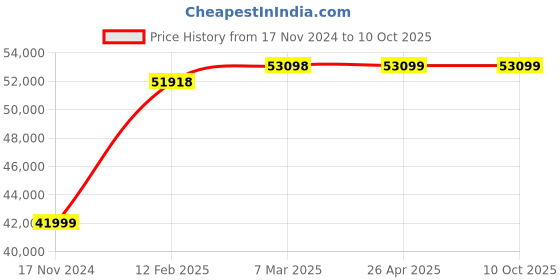 industrybuying.com BLUEX 2 HP 135 L Air Compressor with Motor, BEI - 02135TPSS bluex Price History Graph from 17 Nov 2024 to 10 Oct 2025
