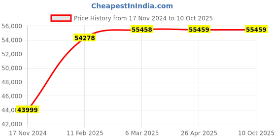 industrybuying.com BLUEX 2 HP 150 L Air Compressor with Motor, BEI - 02150SPSS bluex Price History Graph from 17 Nov 2024 to 10 Oct 2025