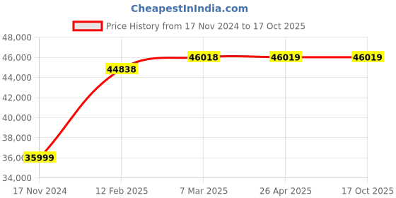 industrybuying.com BLUEX 2 HP 150 L Air Compressor without Motor, BEI - 02150WMSS bluex Price History Graph from 17 Nov 2024 to 16 Oct 2025