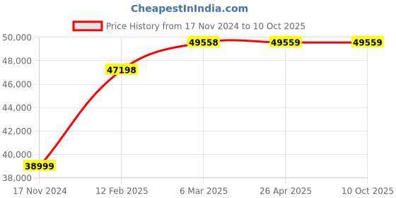 industrybuying.com BLUEX 2 HP 200 L Air Compressor without Motor, BEI - 02200WMSS bluex Price History Graph from 17 Nov 2024 to 8 Oct 2025