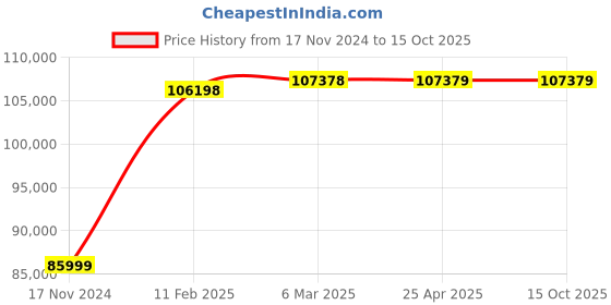 industrybuying.com BLUEX 5 HP 225 L Piston Air Compressor, BEI – 05225 bluex Price History Graph from 17 Nov 2024 to 15 Oct 2025