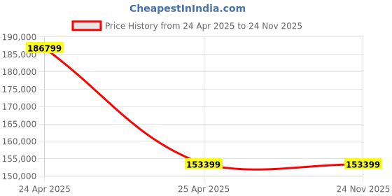 industrybuying.com BLUEX 7.5 HP 225 L Double Stage Reciprocating Air Compressor, BEI – 75225 bluex Price History Graph from 24 Apr 2025 to 23 Nov 2025