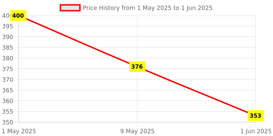 industrybuying.com BM3 Angular Contact Ball Bearing, Inner Dia 20 mm, Outer Dia 40 mm, Width 12 mm, 7004 TN bm3 Price History Graph from 1 May 2025 to 1 Jun 2025
