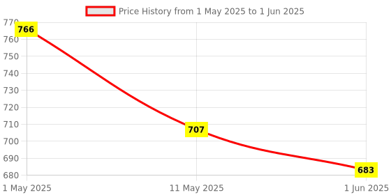 industrybuying.com BM3 Angular Contact Ball Bearing, Inner Dia 45 mm, Outer Dia 100 mm, Width 25 mm, 7309 B bm3 Price History Graph from 1 May 2025 to 1 Jun 2025