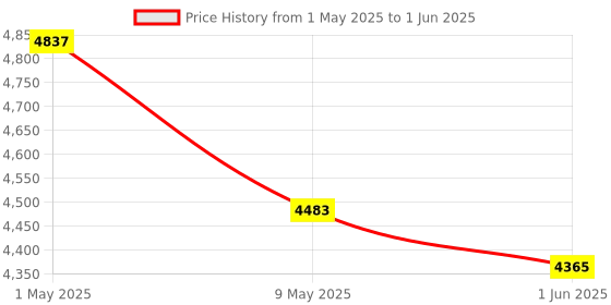 industrybuying.com BM3 Angular Contact Ball Bearing, Inner Dia 55 mm, Outer Dia 140 mm, Width 33 mm, 7411 M bm3 Price History Graph from 1 May 2025 to 1 Jun 2025