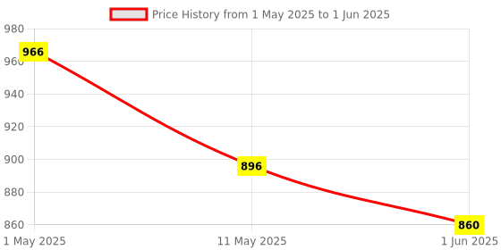 industrybuying.com BM3 Angular Contact Ball Bearing, Inner Dia 70 mm, Outer Dia 110 mm, Width 20 mm, 7014 TN bm3 Price History Graph from 1 May 2025 to 1 Jun 2025