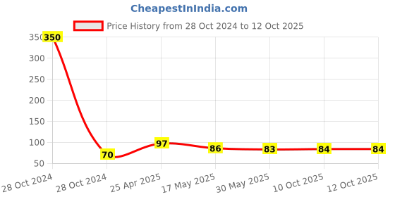 industrybuying.com BM3 Deep Groove Ball Bearing, Inner Dia 25 mm, Outer Dia 52 mm, Width 15 mm, 6205-ZZ bm3 Price History Graph from 28 Oct 2024 to 12 Oct 2025