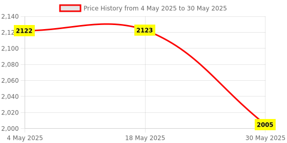 industrybuying.com BM3 Double Row Angular Bearing 60 mm Inner Dia 130 mm Outer Dia 54 mm Width,5312ZZ/2RS bm3 Price History Graph from 4 May 2025 to 30 May 2025