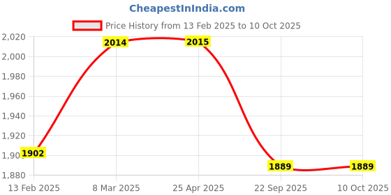 industrybuying.com BMC F2 Full Face Mask - Medium bmc Price History Graph from 13 Feb 2025 to 9 Oct 2025
