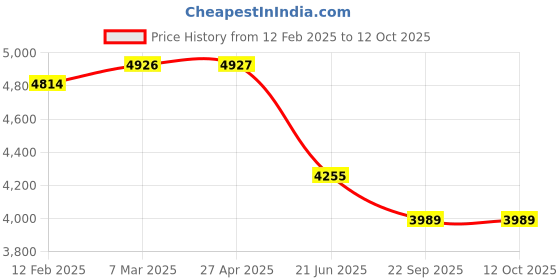 industrybuying.com BMC Nasal Pillow Mask Piece 1 1 Each false bmc Price History Graph from 12 Feb 2025 to 12 Oct 2025