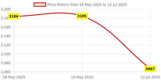 industrybuying.com BMF Allen Csk Bolt SS 202 Countersunk 10x16 mm (Pack of 400) bmf Price History Graph from 18 May 2025 to 12 Jul 2025