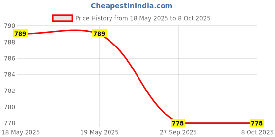 industrybuying.com BMF Allen Csk Bolt SS 202 Countersunk 10x60 mm (Pack of 50) bmf Price History Graph from 18 May 2025 to 7 Oct 2025
