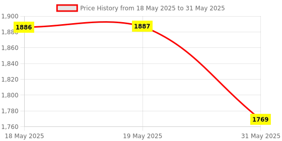 industrybuying.com BMF Allen Csk Bolt SS 202 Countersunk 12x100 mm (Pack of 40) bmf Price History Graph from 18 May 2025 to 31 May 2025