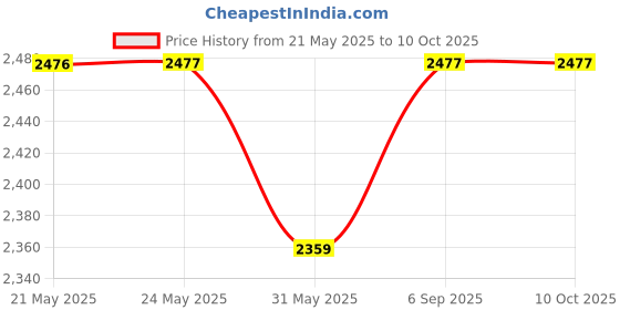 industrybuying.com BMF Button Head Bolt SS 202 10x50 mm (Pack of 150) bmf Price History Graph from 21 May 2025 to 10 Oct 2025