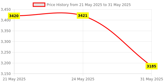 industrybuying.com BMF Button Head Bolt SS 202 4x30 mm (Pack of 1500) bmf Price History Graph from 21 May 2025 to 31 May 2025