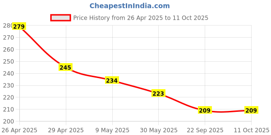 industrybuying.com Bodyguard Anti Pollution Face Mask With Activated Carbon Large FSP276 bodyguard Price History Graph from 26 Apr 2025 to 10 Oct 2025