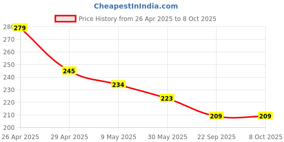 industrybuying.com Bodyguard N95+Pm2.5 Anti Pollution Face Mask With Activated Carbon Small FSP061 bodyguard Price History Graph from 26 Apr 2025 to 7 Oct 2025