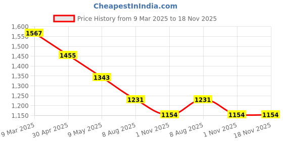 industrybuying.com boltz corporation Boltz 4000 Kg (4 Ton) 4Mtr Polyester Red Web Sling Websling 4T*4M boltz corporation Price History Graph from 9 Mar 2025 to 18 Nov 2025