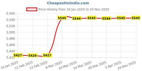 industrybuying.com Boltz Corporation 2000 Kg (2 Ton) 3 Mtr Chain Pulley Block 2T3M boltz corporation Price History Graph from 16 Jan 2025 to 23 Nov 2025