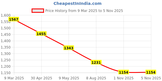 industrybuying.com boltz corporation Boltz 4000 Kg (4 Ton) 4Mtr Polyester Red Web Sling Websling 4T*4M boltz corporation Price History Graph from 9 Mar 2025 to 4 Nov 2025