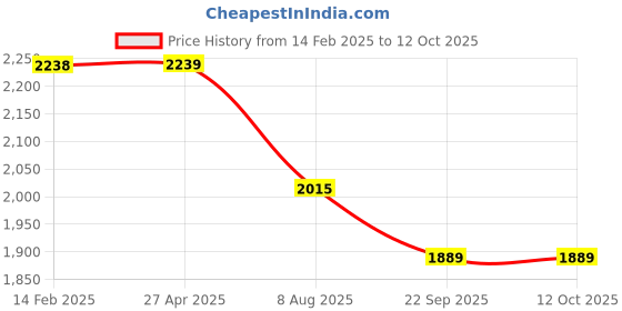 industrybuying.com boltz corporation Boltz 6000 Kg (6 Ton) 6Mtr Polyester Red Web Sling Websling 6T*6M boltz corporation Price History Graph from 14 Feb 2025 to 11 Oct 2025