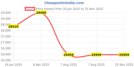 industrybuying.com Boltz Corporation Cable Pulling Winches with Wire Rope 5800 Kg Capacity boltz corporation Price History Graph from 16 Jan 2025 to 25 Nov 2025