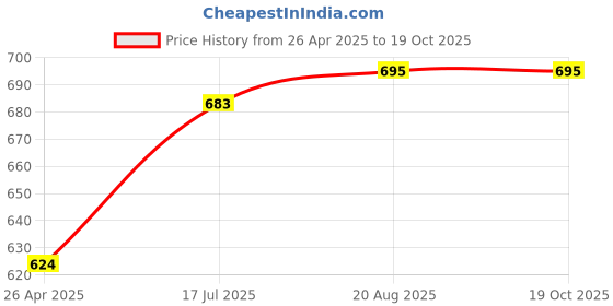 industrybuying.com Bondhus 12146 1.5-5mm Ball End L-Wrench Set bondhus Price History Graph from 26 Apr 2025 to 17 Oct 2025